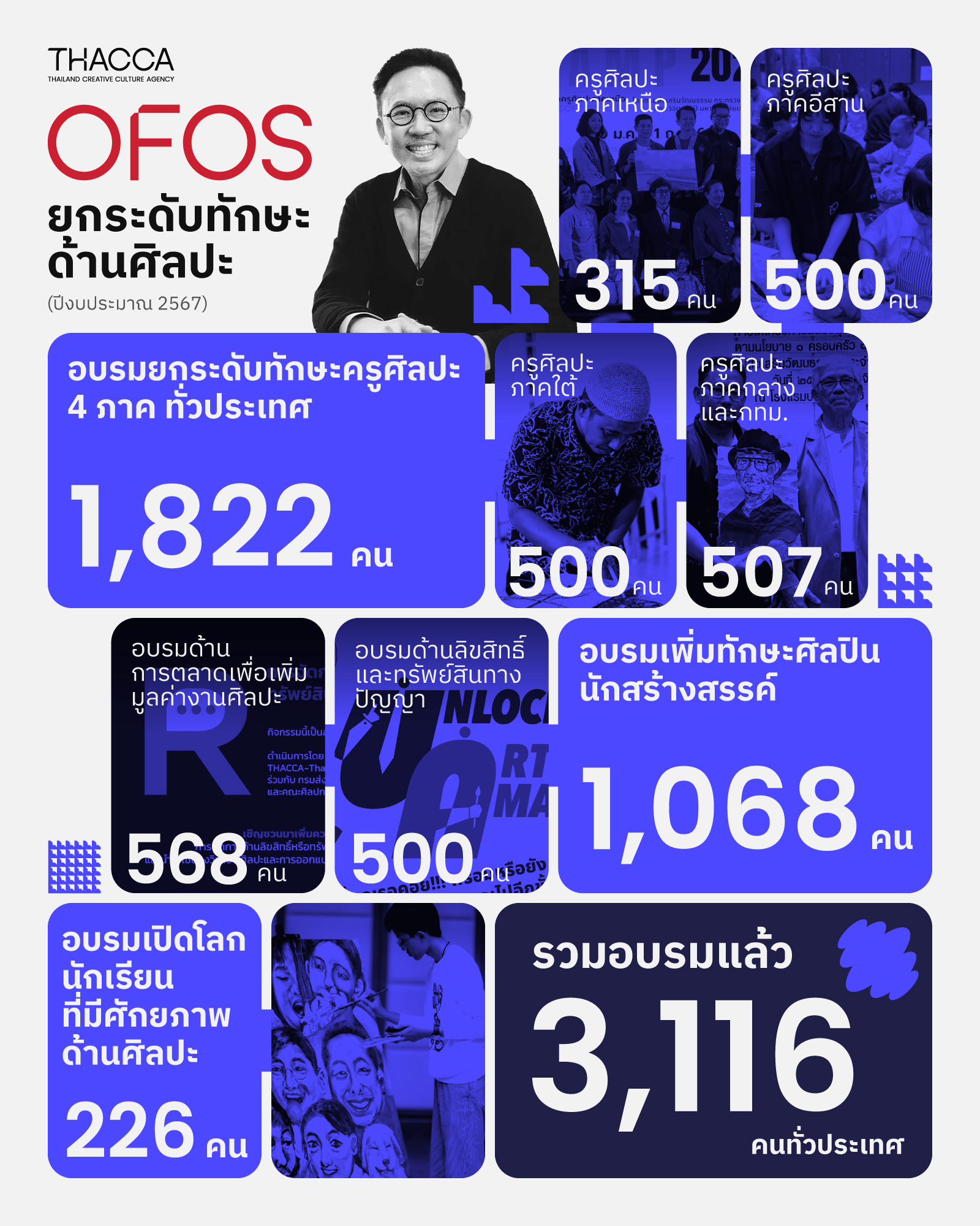 สรุปผลงานการอบรม OFOS ด้านศิลปะ ปี 2567