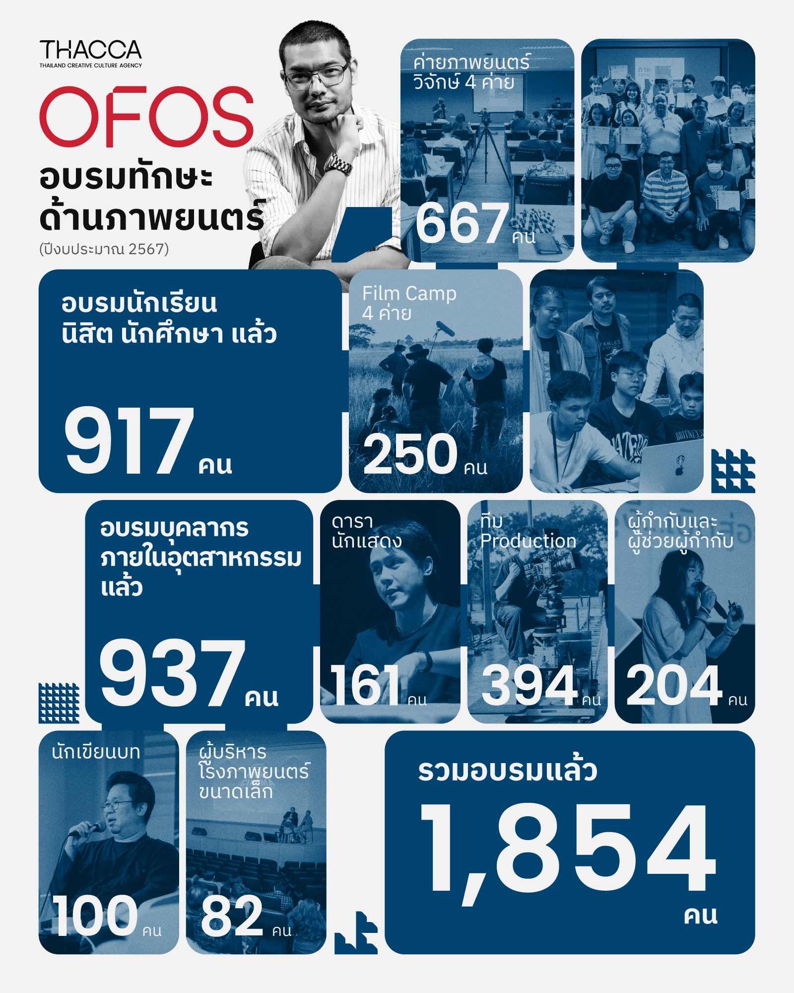 สรุปผลงานการอบรม OFOS ด้านภาพยนตร์ ปี 2567