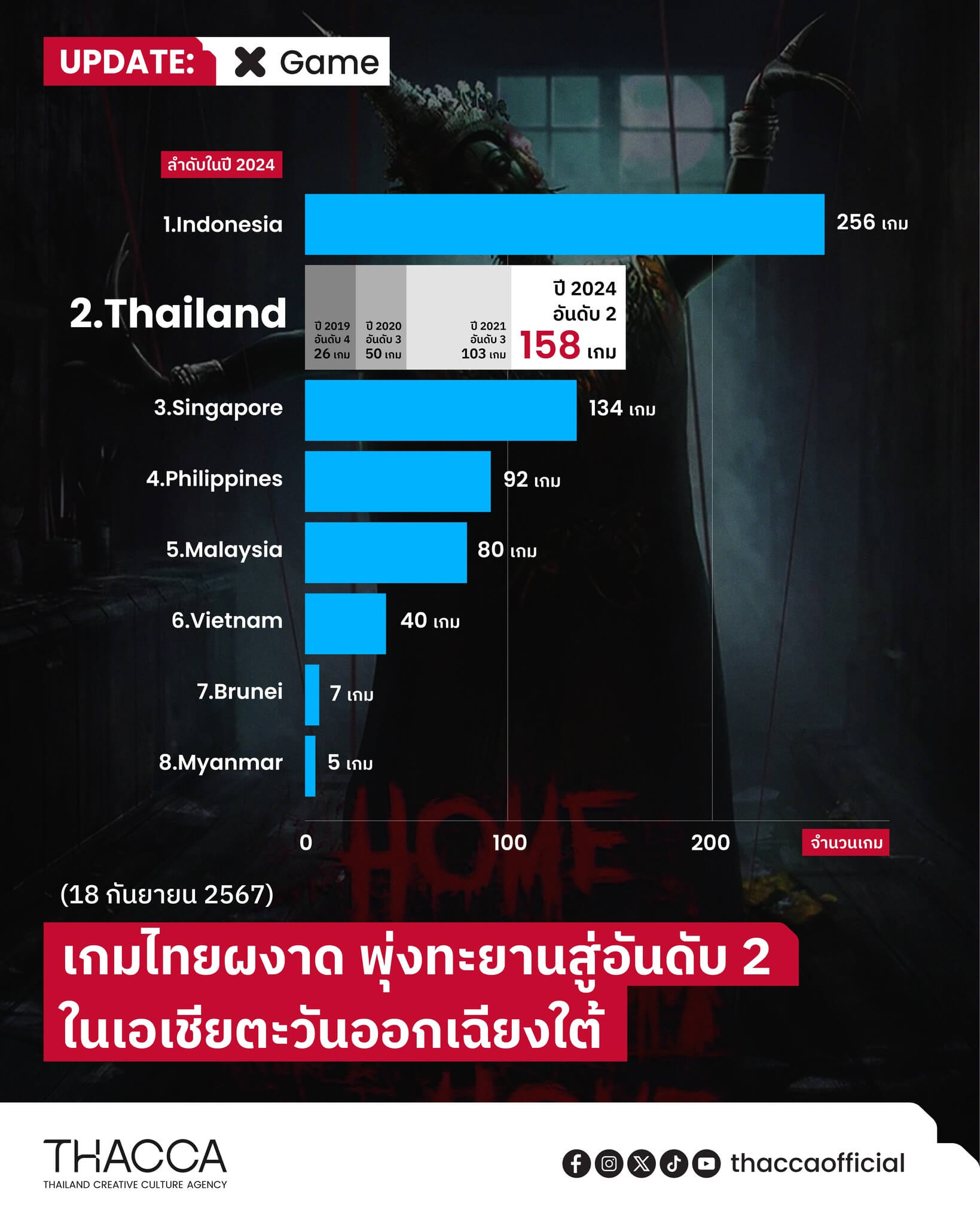 เกมไทยผงาด! พุ่งทะยานสู่อันดับ 2 ในเอเชียตะวันออกเฉียงใต้